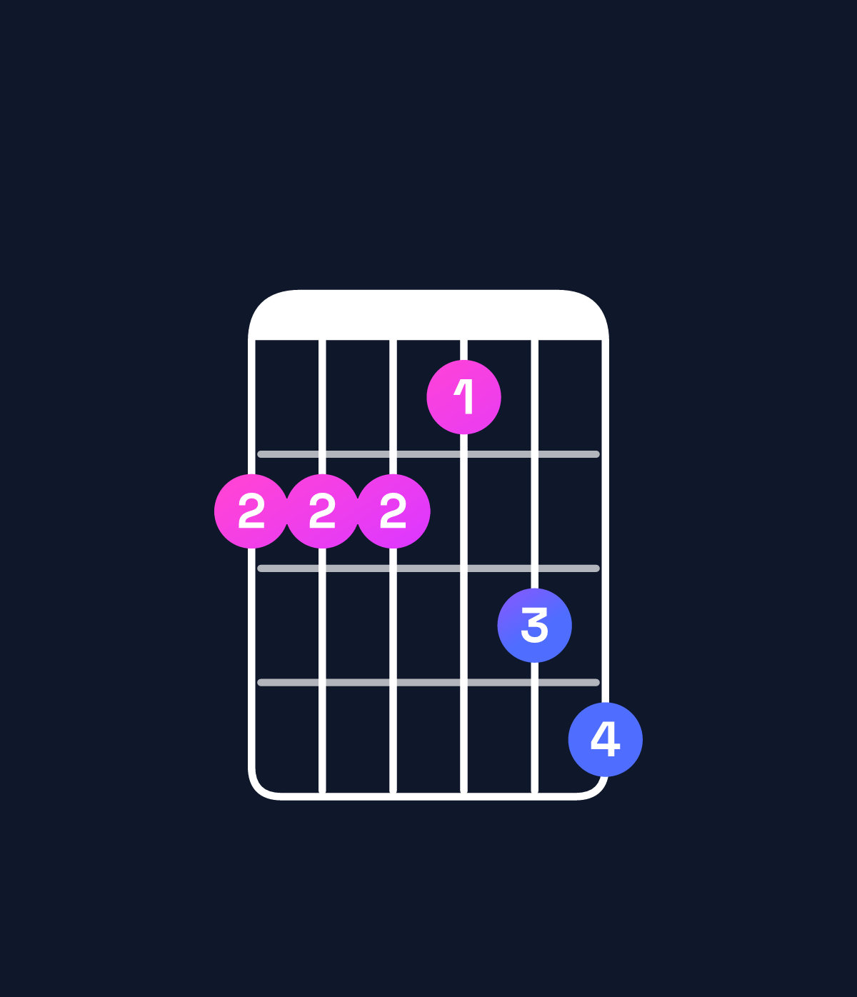 Chord chart for How to play A♯9 / B♯ (4th inversion) chord on guitar — Shape 88879a | Guitar Wiz