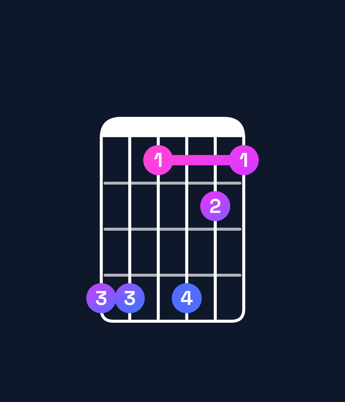 Chord chart for How to play A♯9 / E♯ (2nd inversion) chord on guitar — Shape ddadba | Guitar Wiz