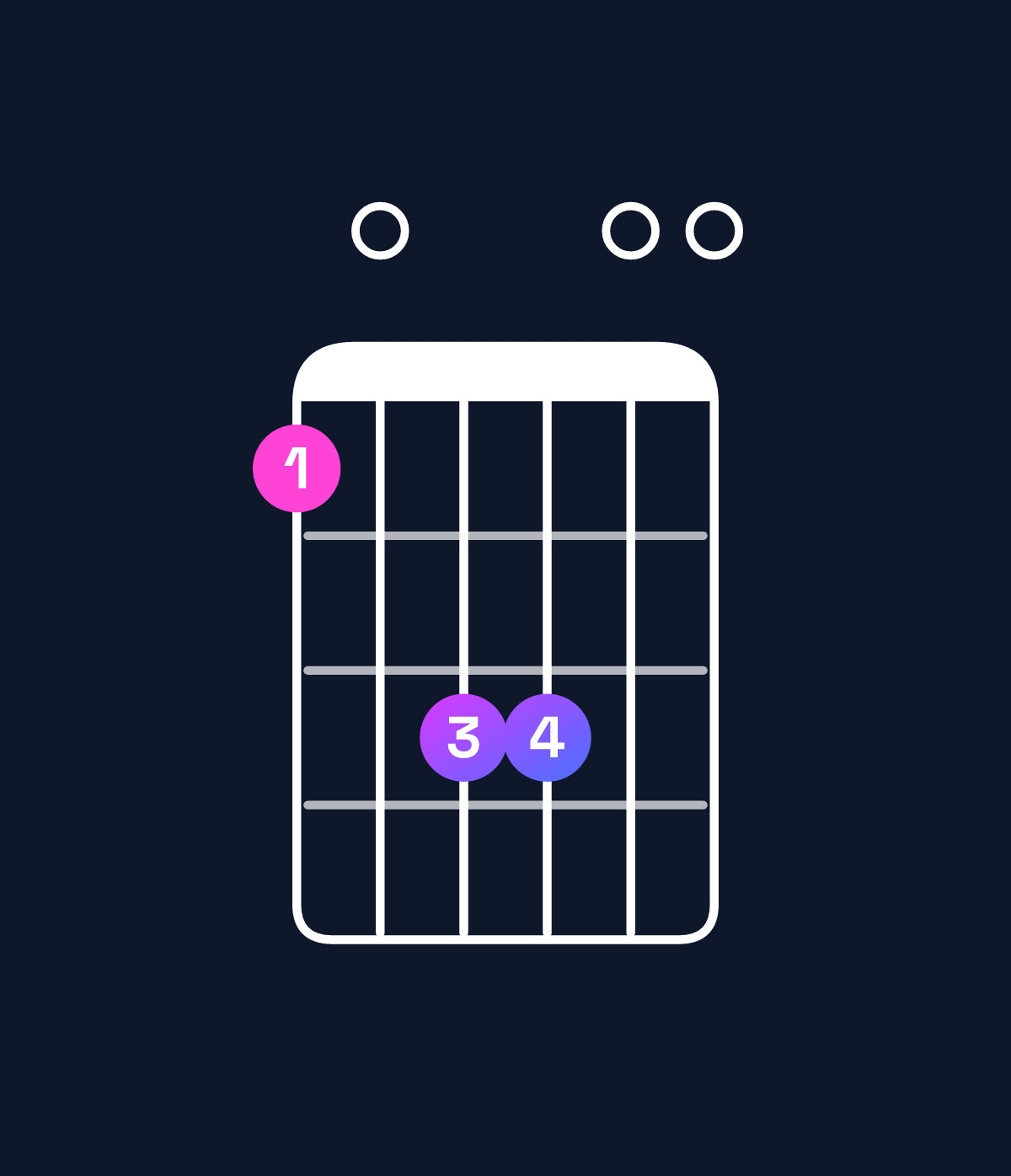 Chord chart for How to play A suspended 2nd / B (1st inversion) chord on guitar — Shape 709900 | Guitar Wiz