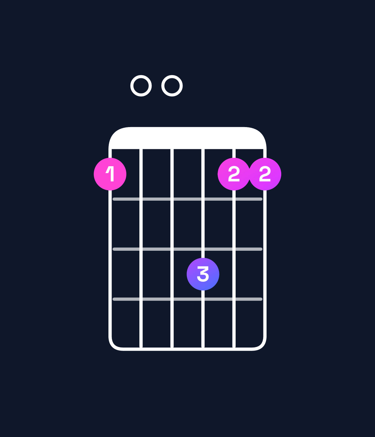 Chord chart for How to play A suspended 4th chord on guitar — Shape 500755 | Guitar Wiz