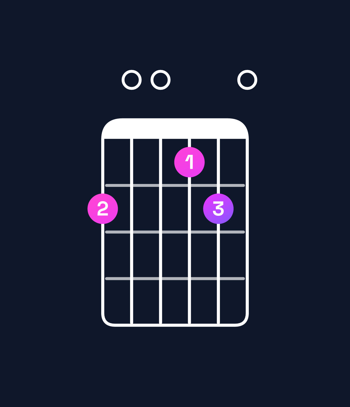 Chord chart for How to play A suspended 4th / D (1st inversion) chord on guitar — Shape a009a0 | Guitar Wiz