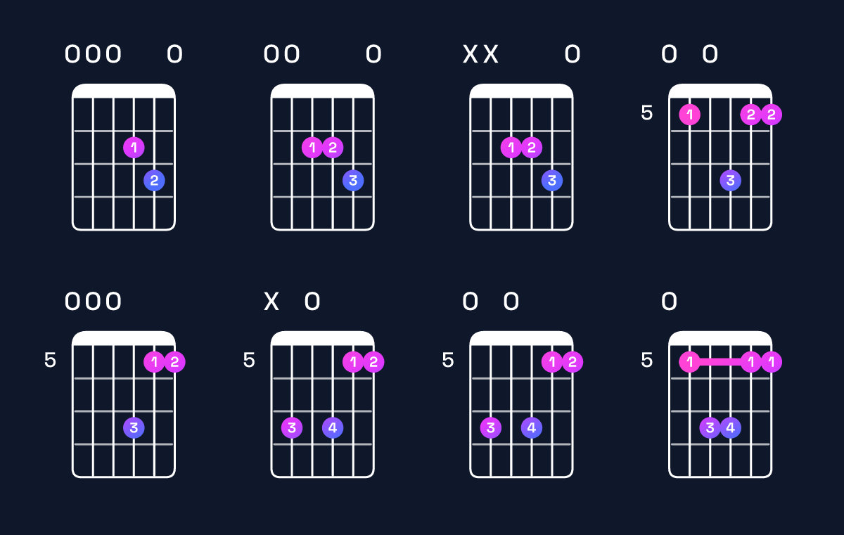 Chord chart for A suspended 4th / E (2nd inversion) Guitar Chord: Notes, Shapes & Bass Note | Guitar Wiz
