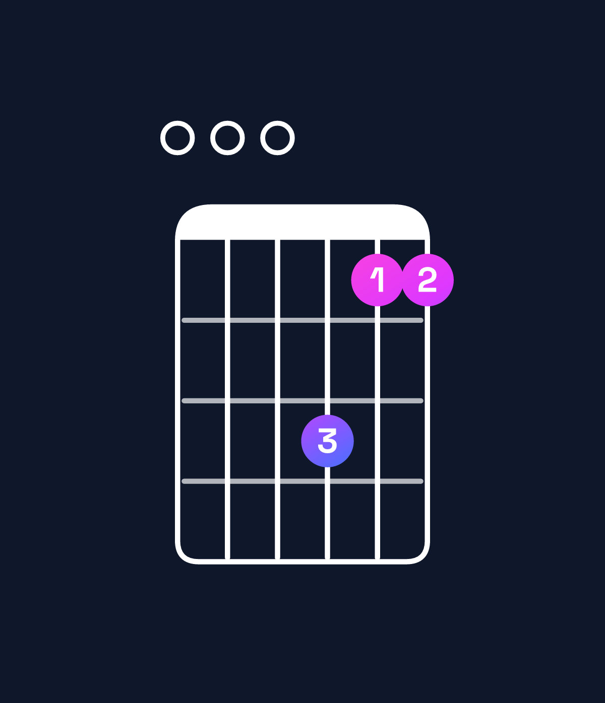 Chord chart for How to play A suspended 4th / E (2nd inversion) chord on guitar — Shape 000755 | Guitar Wiz