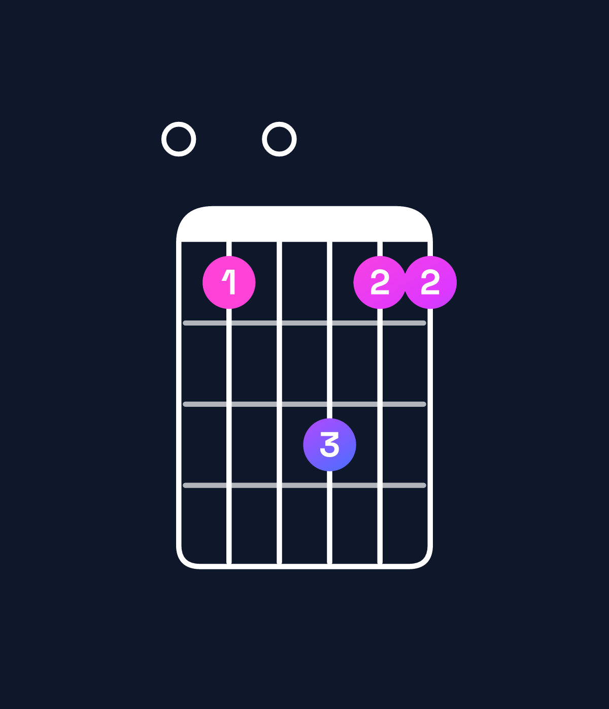 Chord chart for How to play A suspended 4th / E (2nd inversion) chord on guitar — Shape 050755 | Guitar Wiz