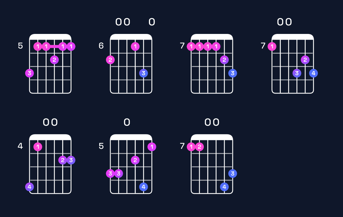 Chord chart for A11 / B (4th inversion) Guitar Chord: Notes, Shapes & Bass Note | Guitar Wiz