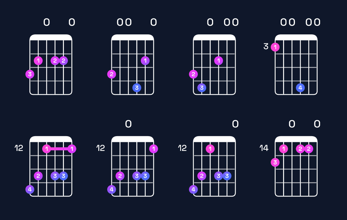 Chord chart for A11 / G (3rd inversion) Guitar Chord: Notes, Shapes & Bass Note | Guitar Wiz