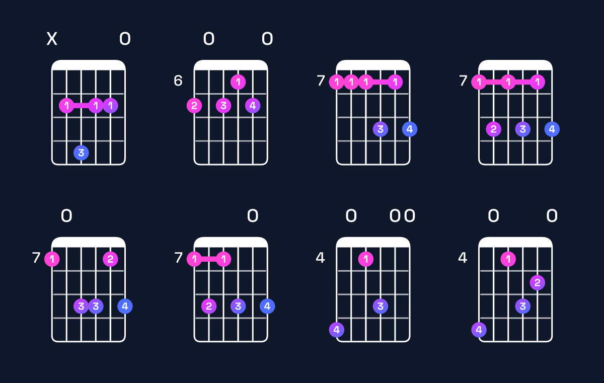 Chord chart for A6 add 9 / B (4th inversion) Guitar Chord: Notes, Shapes & Bass Note | Guitar Wiz