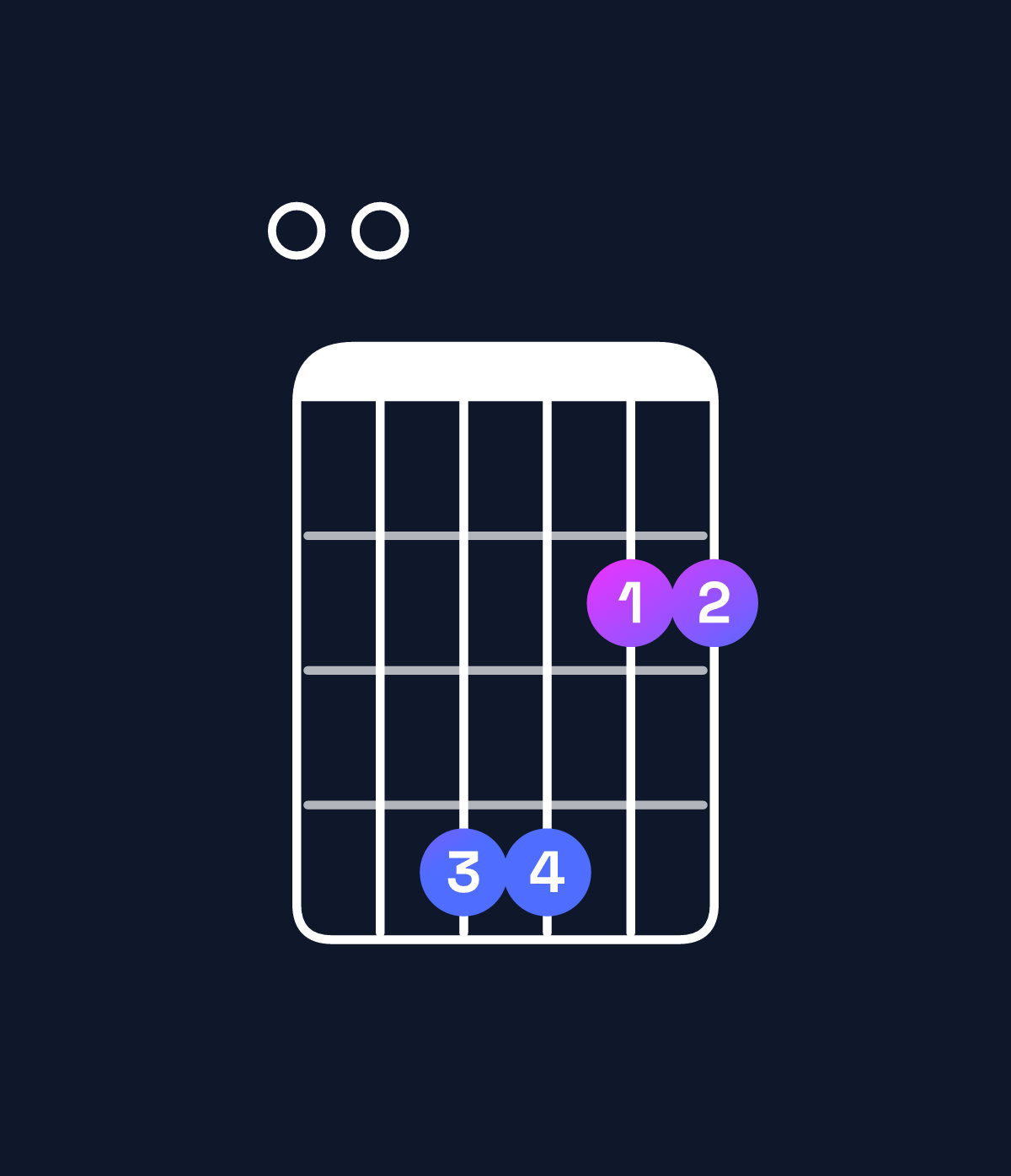 Chord chart for How to play A6 add 9 / E (2nd inversion) chord on guitar — Shape 004422 | Guitar Wiz