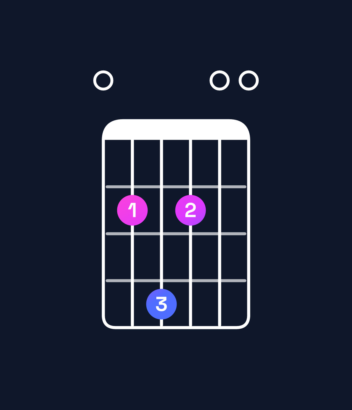 Chord chart for How to play A6 suspended 2nd / E (2nd inversion) chord on guitar — Shape 024200 | Guitar Wiz