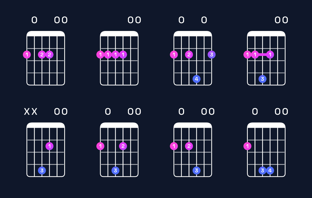 Chord chart for A6 suspended 2nd / F♯ (3rd inversion) Guitar Chord: Notes, Shapes & Bass Note | Guitar Wiz