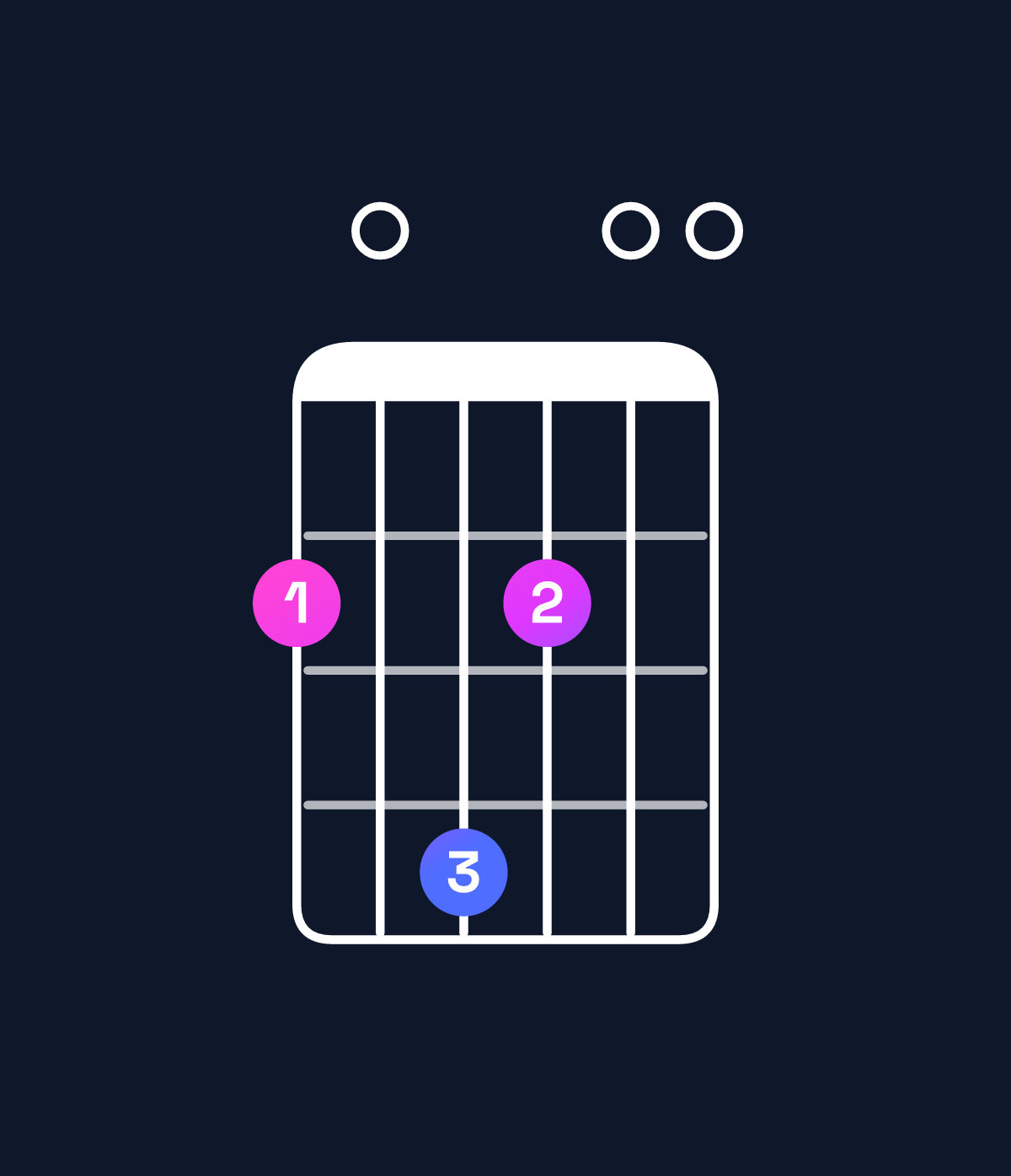 Chord chart for How to play A6 suspended 2nd / F♯ (3rd inversion) chord on guitar — Shape 204200 | Guitar Wiz