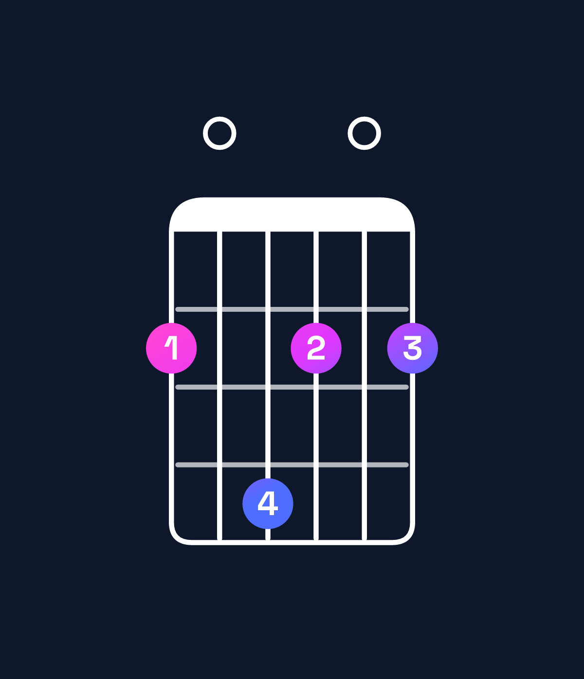 Chord chart for How to play A6 suspended 2nd / F♯ (3rd inversion) chord on guitar — Shape 204202 | Guitar Wiz