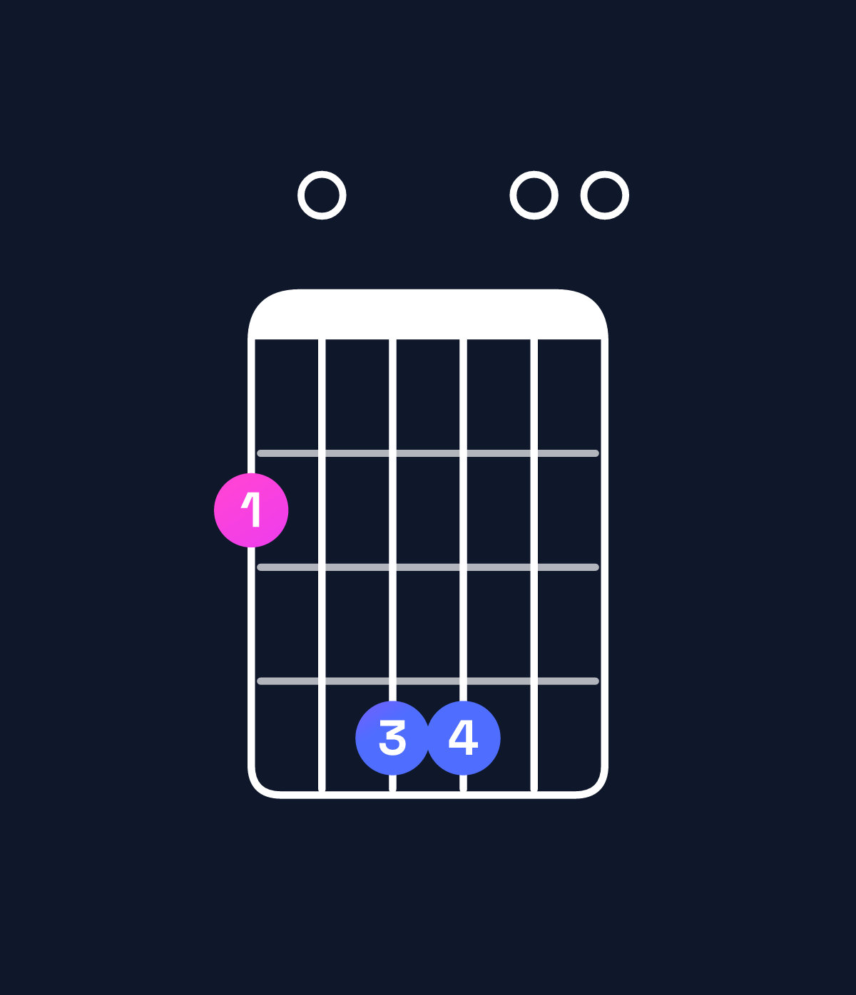 Chord chart for How to play A6 suspended 2nd / F♯ (3rd inversion) chord on guitar — Shape 204400 | Guitar Wiz