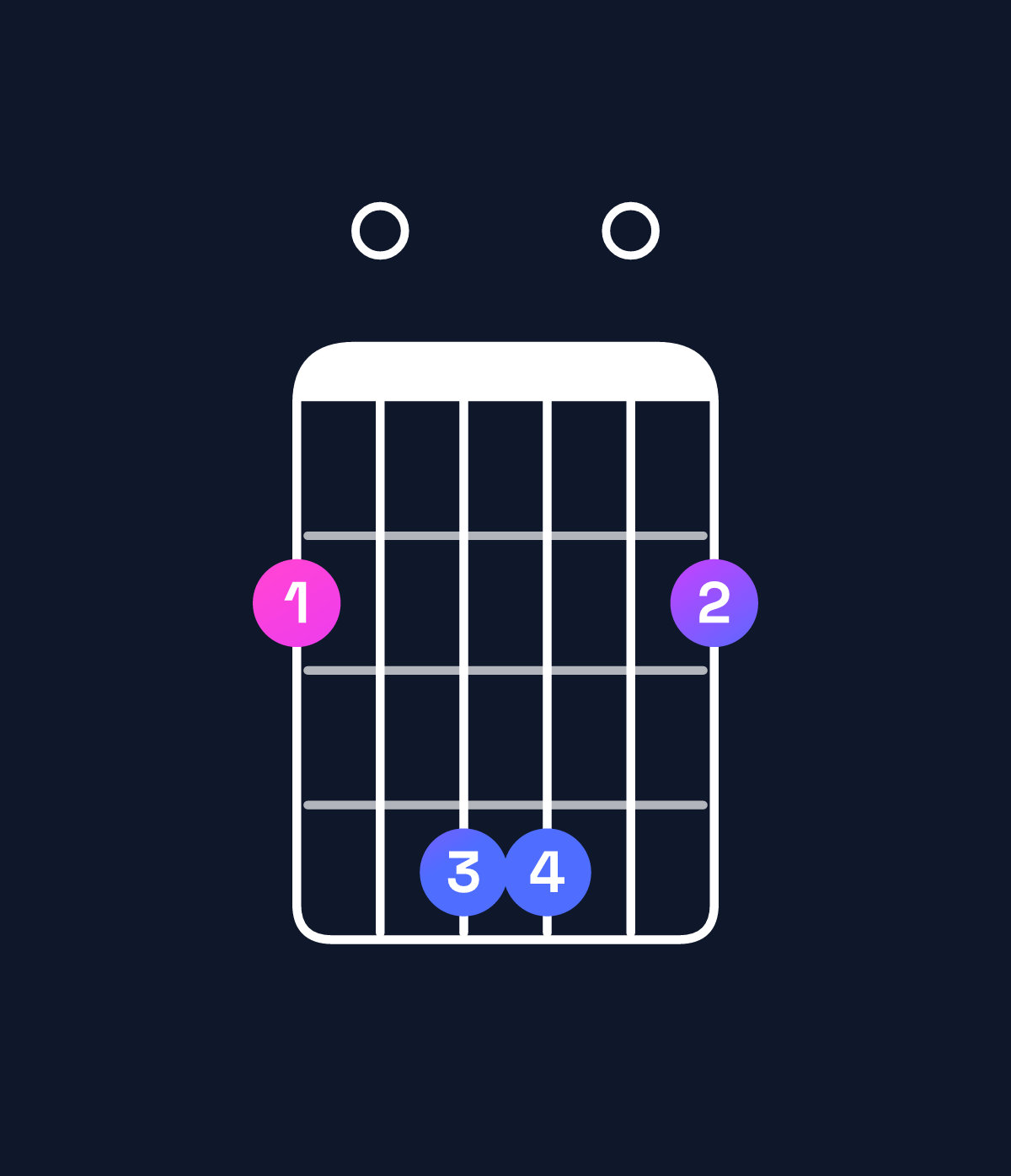 Chord chart for How to play A6 suspended 2nd / F♯ (3rd inversion) chord on guitar — Shape 204402 | Guitar Wiz