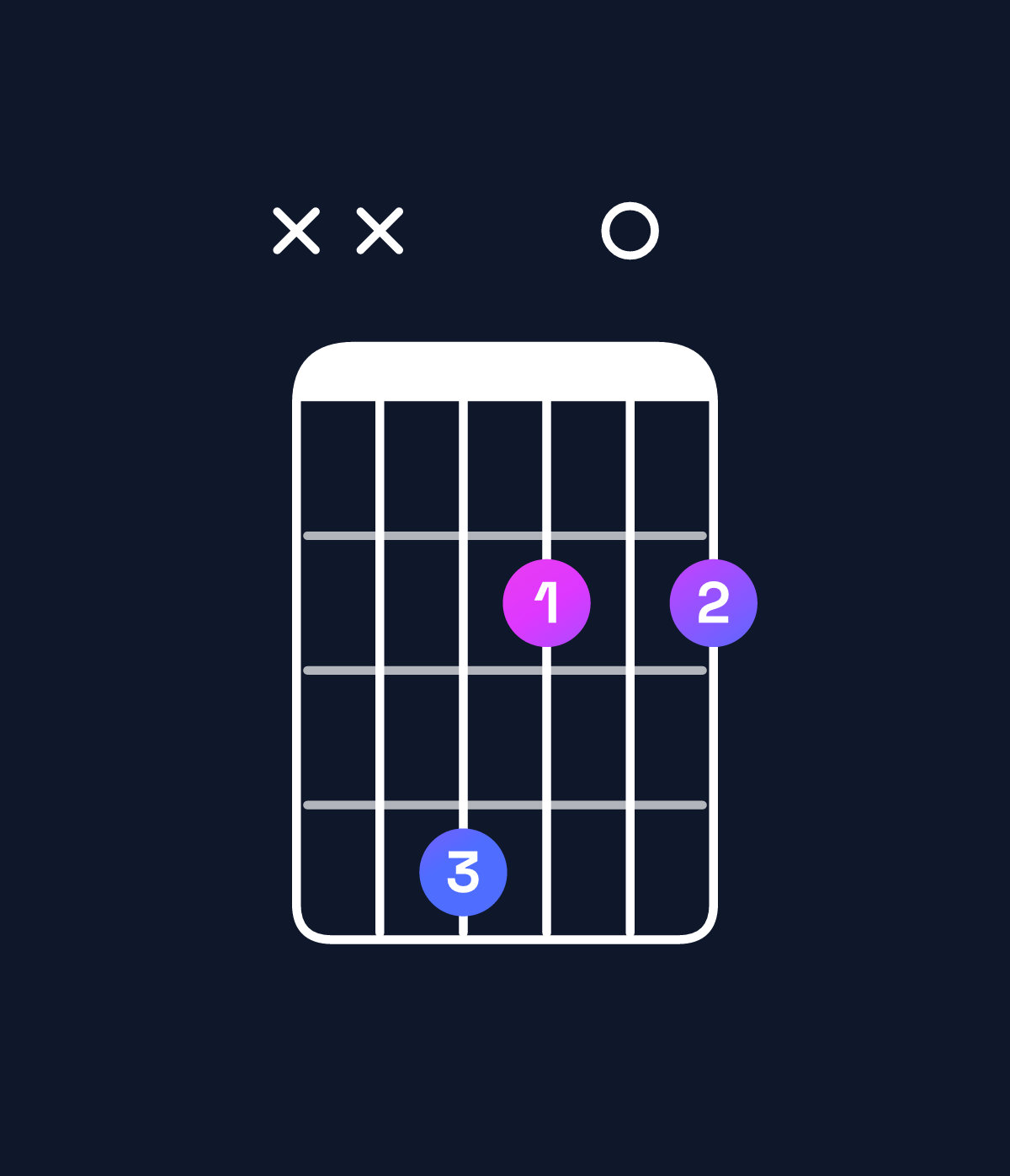 Chord chart for How to play A6 suspended 2nd / F♯ (3rd inversion) chord on guitar — Shape xx4202 | Guitar Wiz
