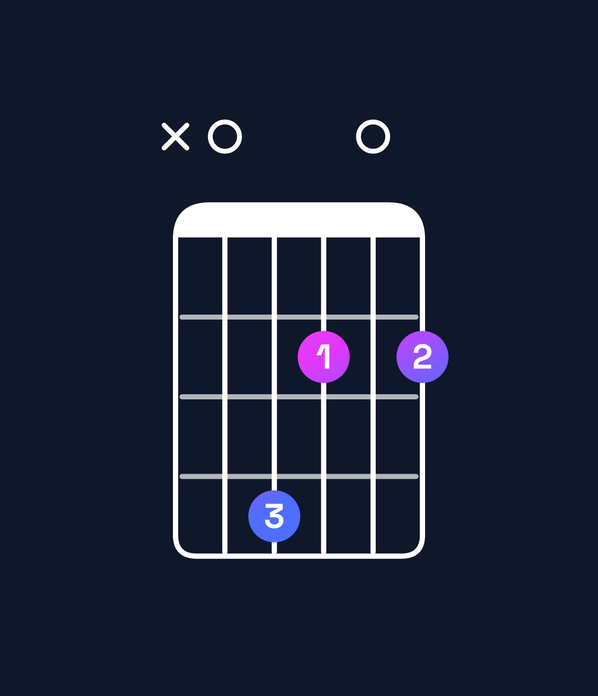 Chord chart for How to play A6 suspended 2nd chord on guitar — Shape x04202 | Guitar Wiz