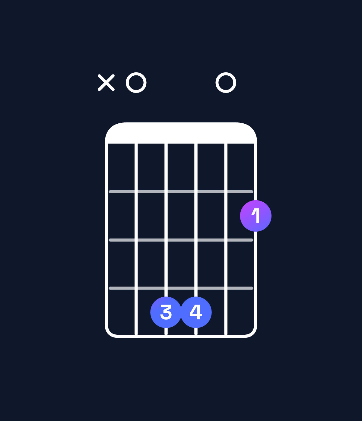 Chord chart for How to play A6 suspended 2nd chord on guitar — Shape x04402 | Guitar Wiz