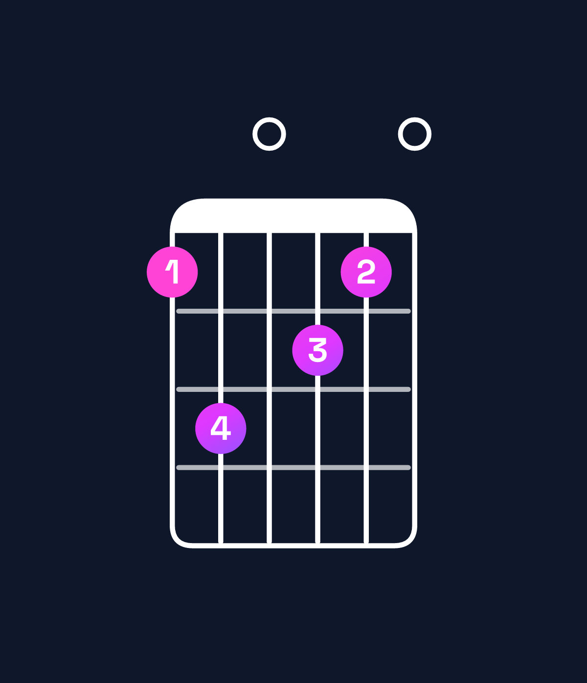 Chord chart for How to play A6 suspended 4th / D (1st inversion) chord on guitar — Shape ac0ba0 | Guitar Wiz