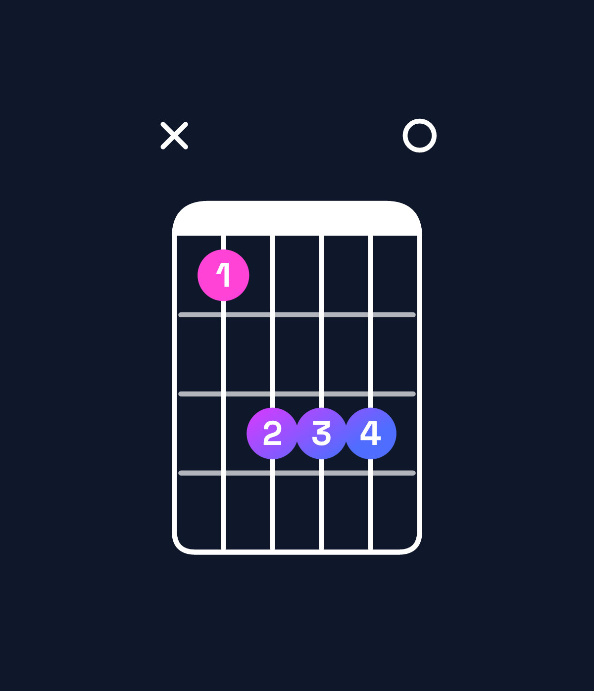 Chord chart for How to play A6 suspended 4th / D (1st inversion) chord on guitar — Shape x57770 | Guitar Wiz