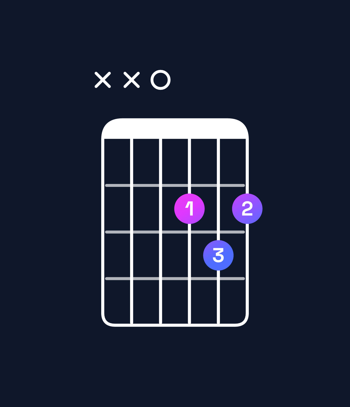 Chord chart for How to play A6 suspended 4th / D (1st inversion) chord on guitar — Shape xx0232 | Guitar Wiz