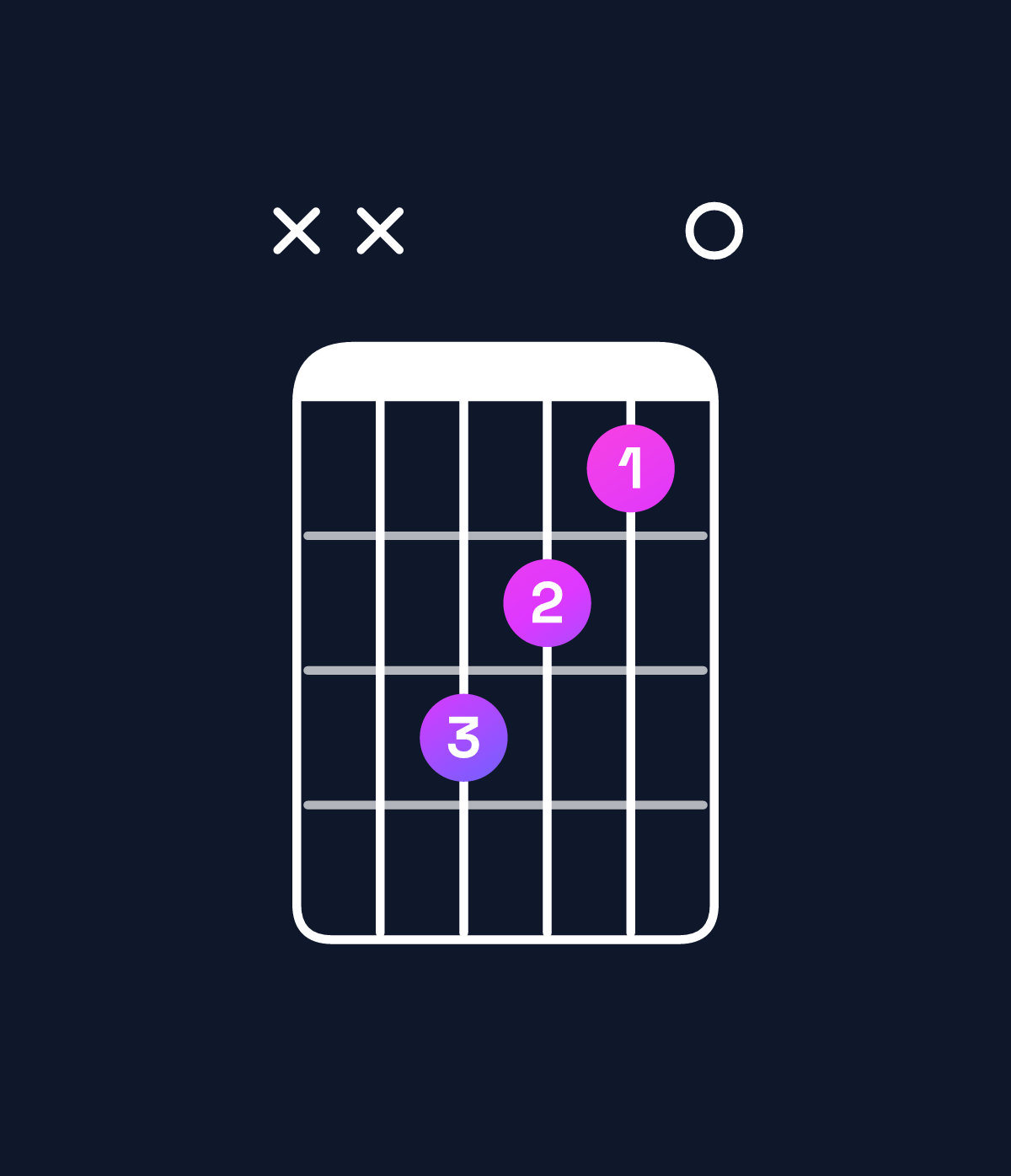 Chord chart for How to play A6 suspended 4th / D (1st inversion) chord on guitar — Shape xxcba0 | Guitar Wiz