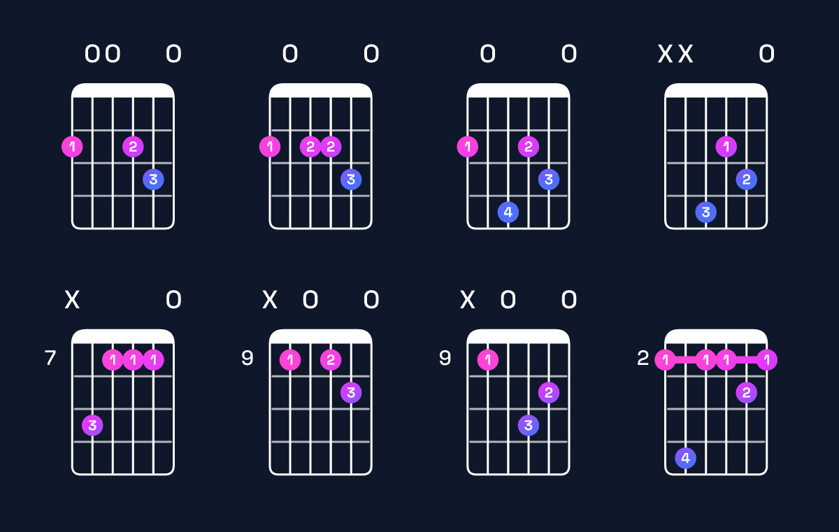 Chord chart for A6 suspended 4th / F♯ (3rd inversion) Guitar Chord: Notes, Shapes & Bass Note | Guitar Wiz