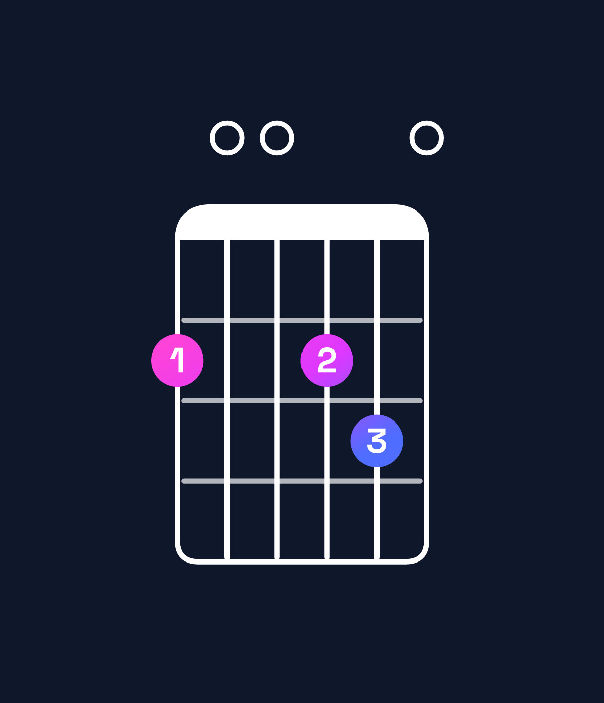 Chord chart for How to play A6 suspended 4th / F♯ (3rd inversion) chord on guitar — Shape 200230 | Guitar Wiz