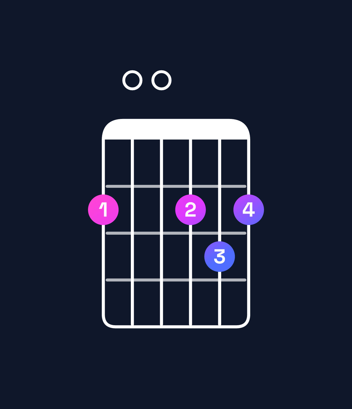 Chord chart for How to play A6 suspended 4th / F♯ (3rd inversion) chord on guitar — Shape 200232 | Guitar Wiz