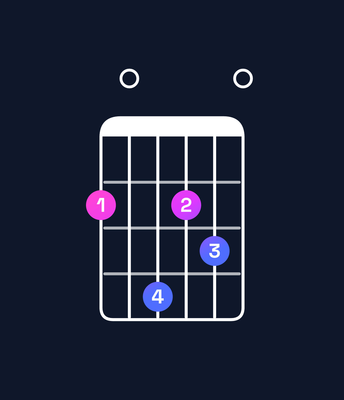 Chord chart for How to play A6 suspended 4th / F♯ (3rd inversion) chord on guitar — Shape 204230 | Guitar Wiz