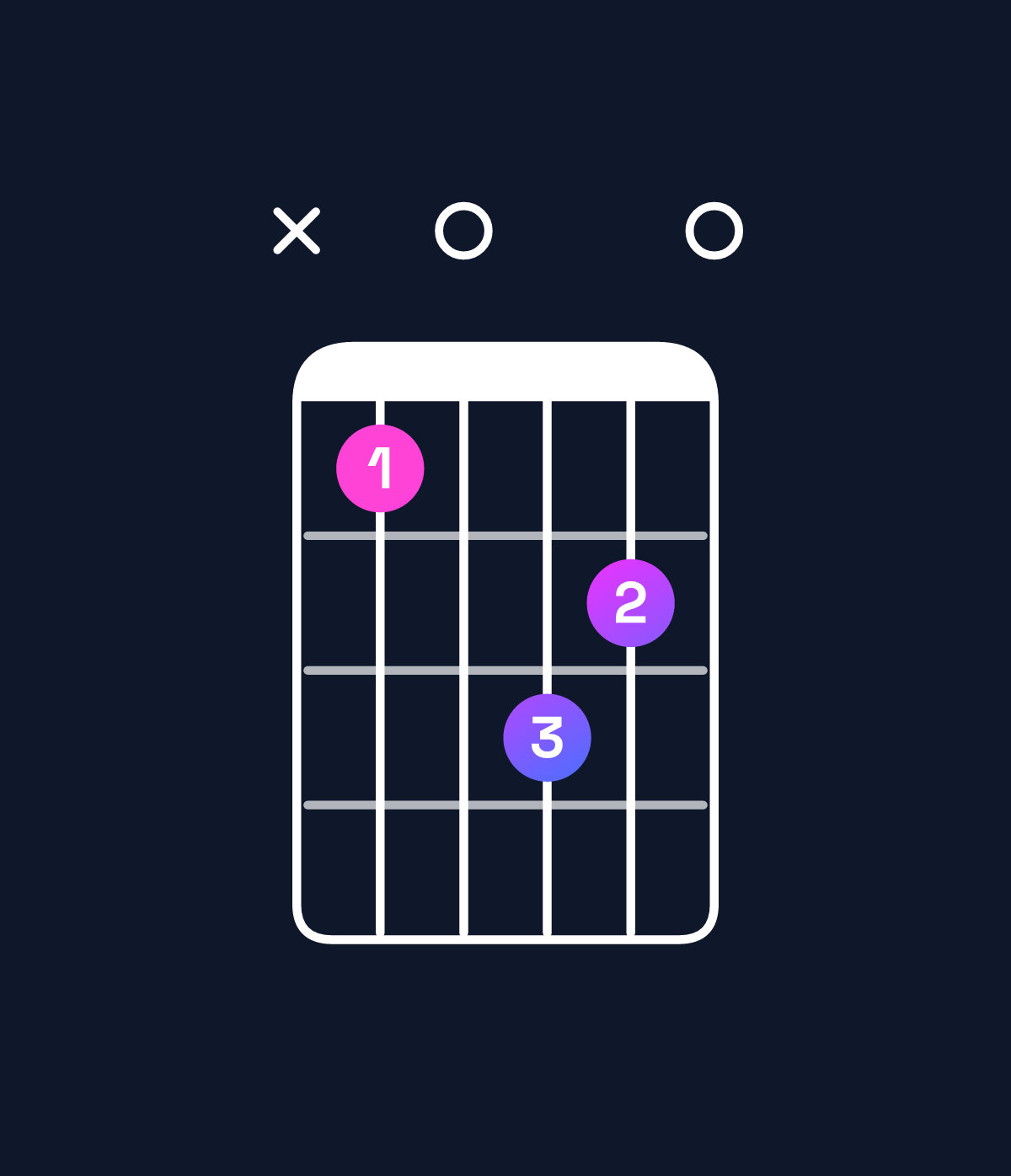 Chord chart for How to play A6 suspended 4th / F♯ (3rd inversion) chord on guitar — Shape x90ba0 | Guitar Wiz