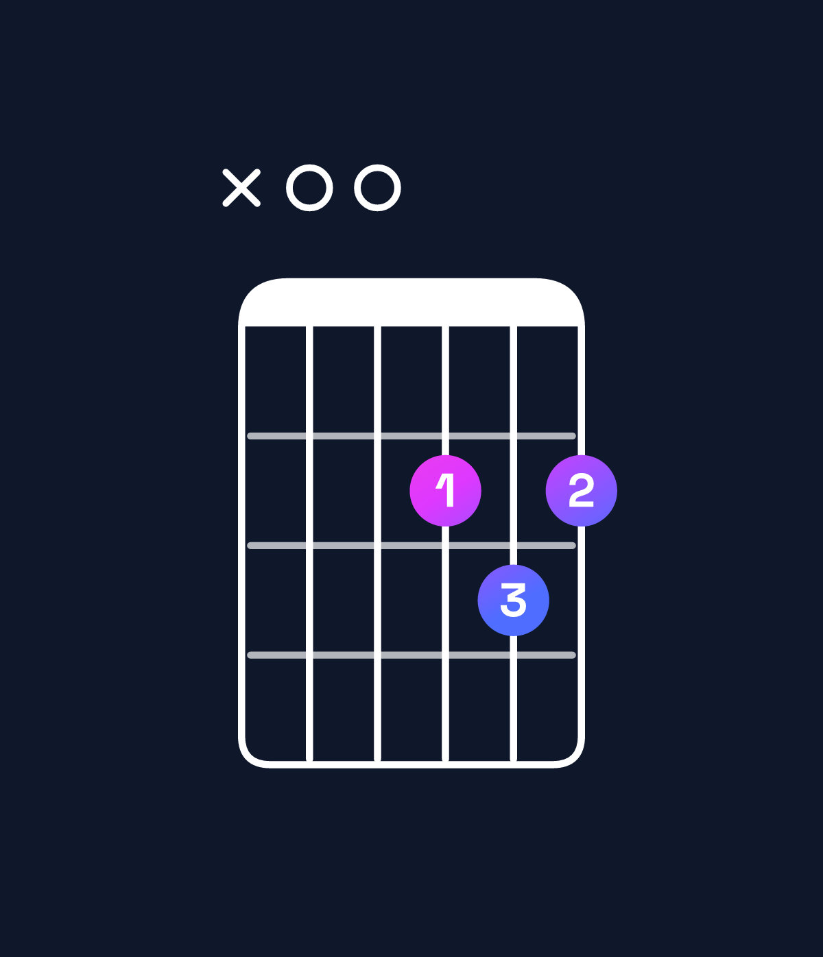 Chord chart for How to play A6 suspended 4th chord on guitar — Shape x00232 | Guitar Wiz