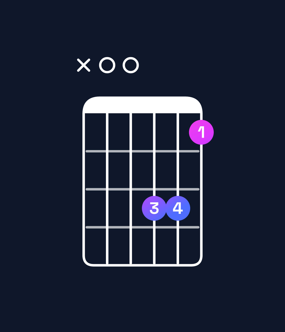 Chord chart for How to play A6 suspended 4th chord on guitar — Shape x00775 | Guitar Wiz