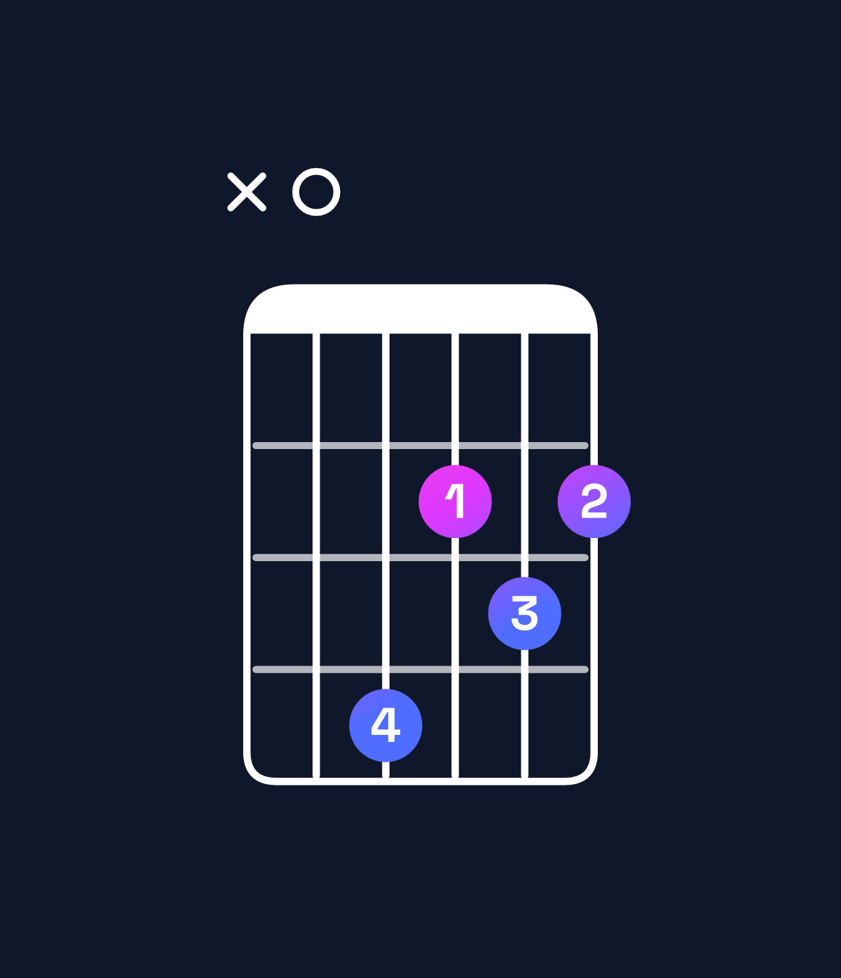 Chord chart for How to play A6 suspended 4th chord on guitar — Shape x04232 | Guitar Wiz