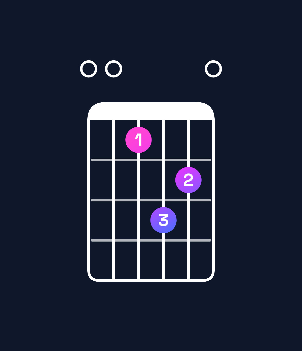 Chord chart for How to play A6 / E (2nd inversion) chord on guitar — Shape 004650 | Guitar Wiz
