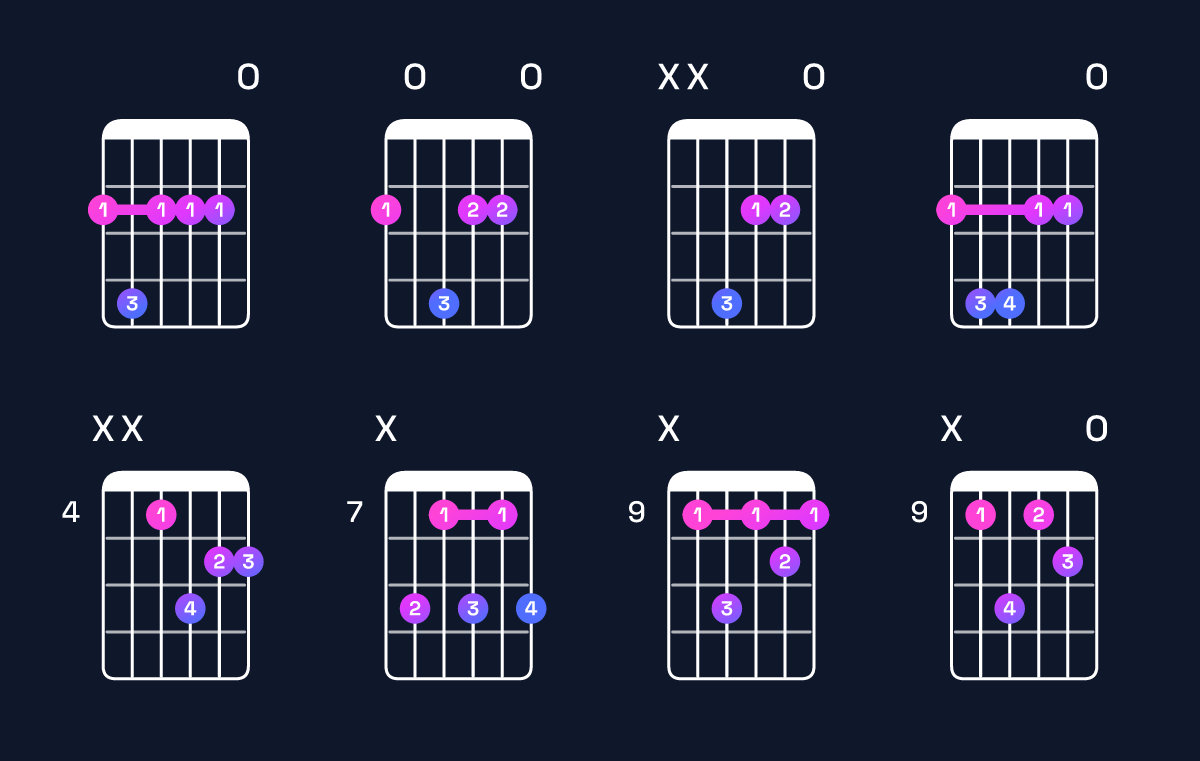 Chord chart for A6 / F♯ (3rd inversion) Guitar Chord: Notes, Shapes & Bass Note | Guitar Wiz