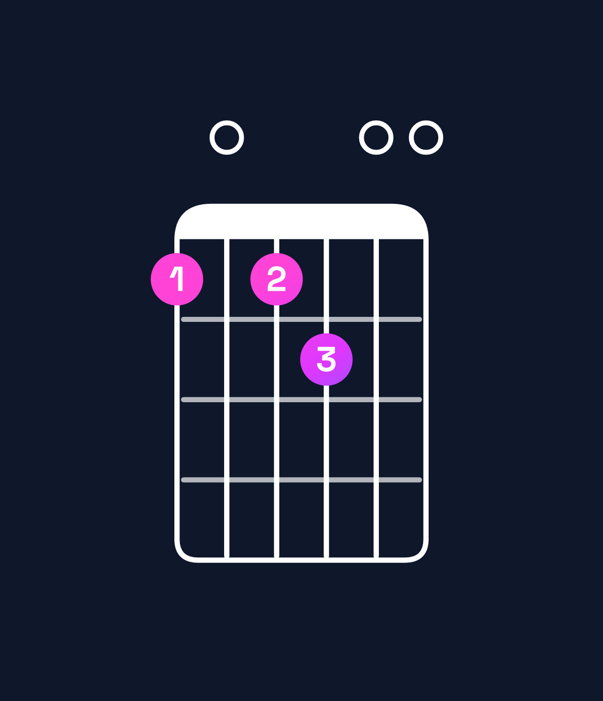 Chord chart for How to play A9 chord on guitar — Shape 505600 | Guitar Wiz