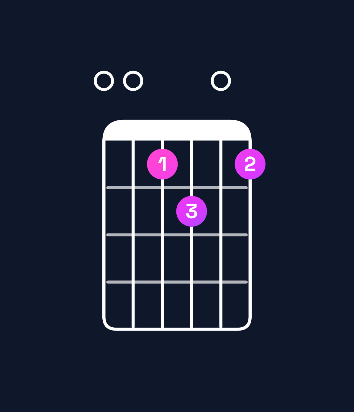 Chord chart for How to play A9 / E (2nd inversion) chord on guitar — Shape 005605 | Guitar Wiz