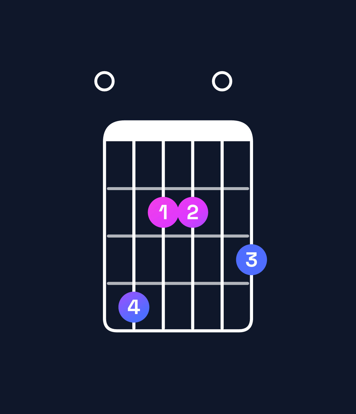 Chord chart for How to play A9 / E (2nd inversion) chord on guitar — Shape 042203 | Guitar Wiz