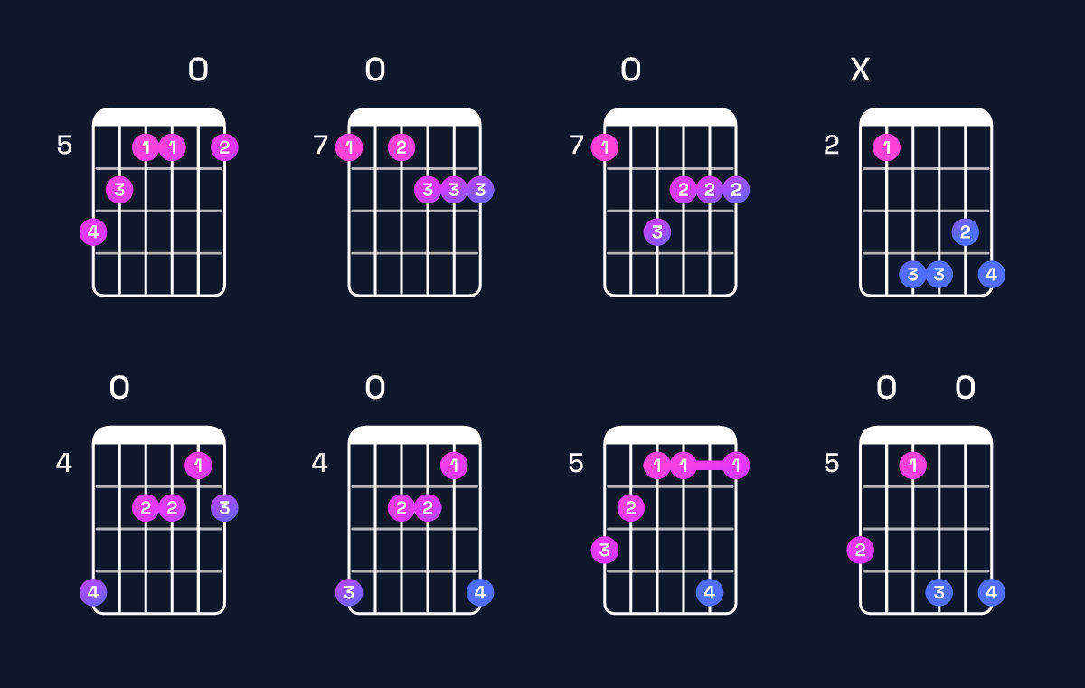 Chord chart for B augmented 7th flat 9th Guitar Chord: Notes, Intervals, Inversions & Shapes | Guitar Wiz