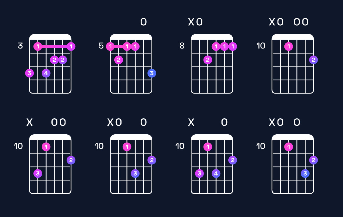 Chord chart for B augmented 7th flat 9th / A (3rd inversion) Guitar Chord: Notes, Shapes & Bass Note | Guitar Wiz