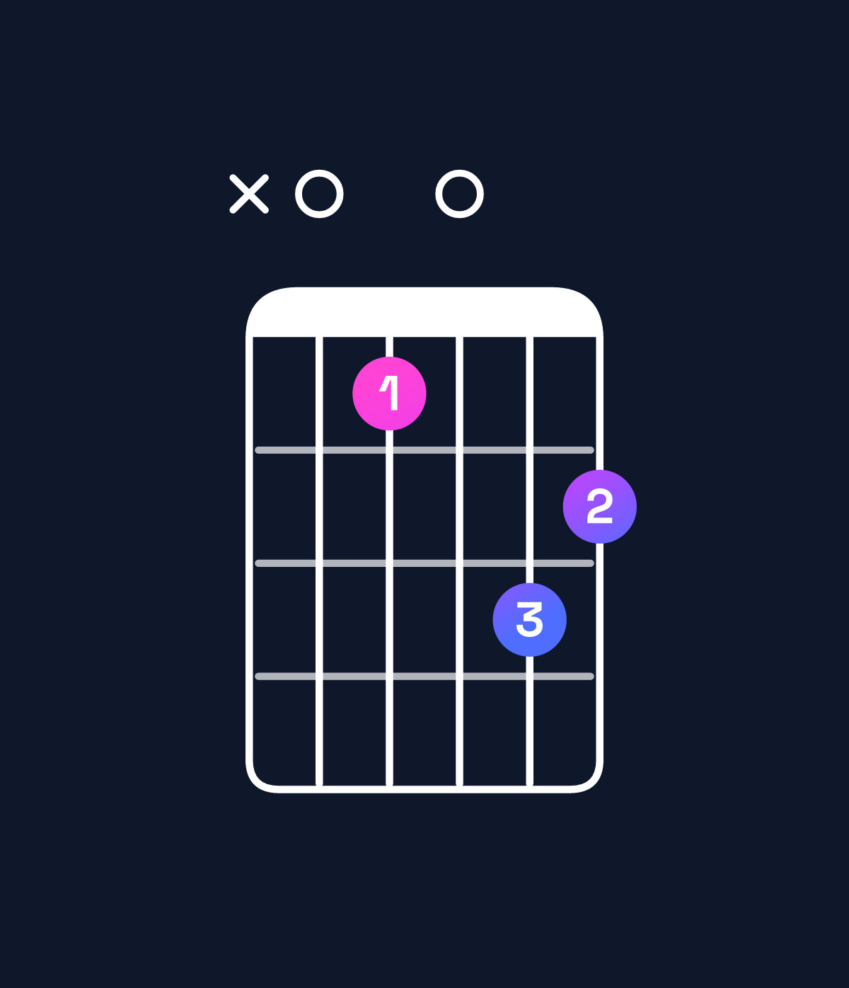 Chord chart for How to play B augmented 7th flat 9th / A (3rd inversion) chord on guitar — Shape x0a0cb | Guitar Wiz