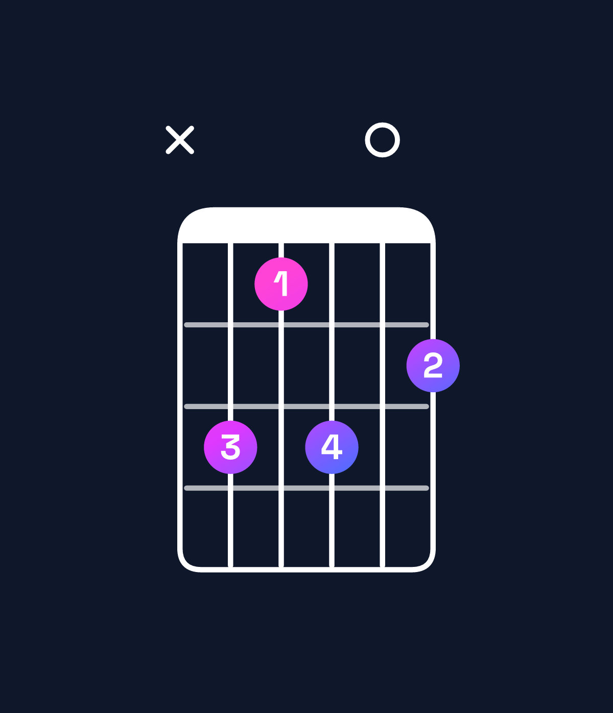 Chord chart for How to play B augmented 7th flat 9th / A (3rd inversion) chord on guitar — Shape xcac0b | Guitar Wiz