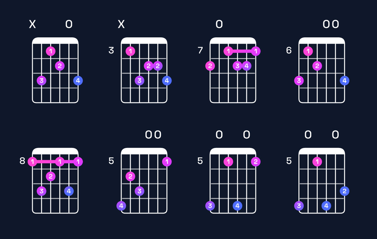 Chord chart for B augmented 7th flat 9th / C (4th inversion) Guitar Chord: Notes, Shapes & Bass Note | Guitar Wiz