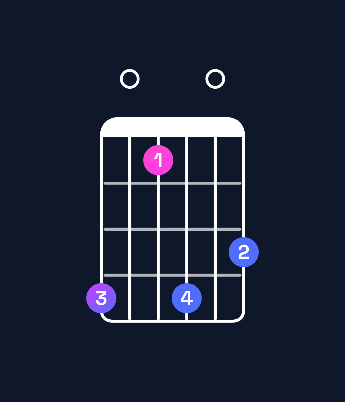 Chord chart for How to play B augmented 7th flat 9th / C (4th inversion) chord on guitar — Shape 805807 | Guitar Wiz