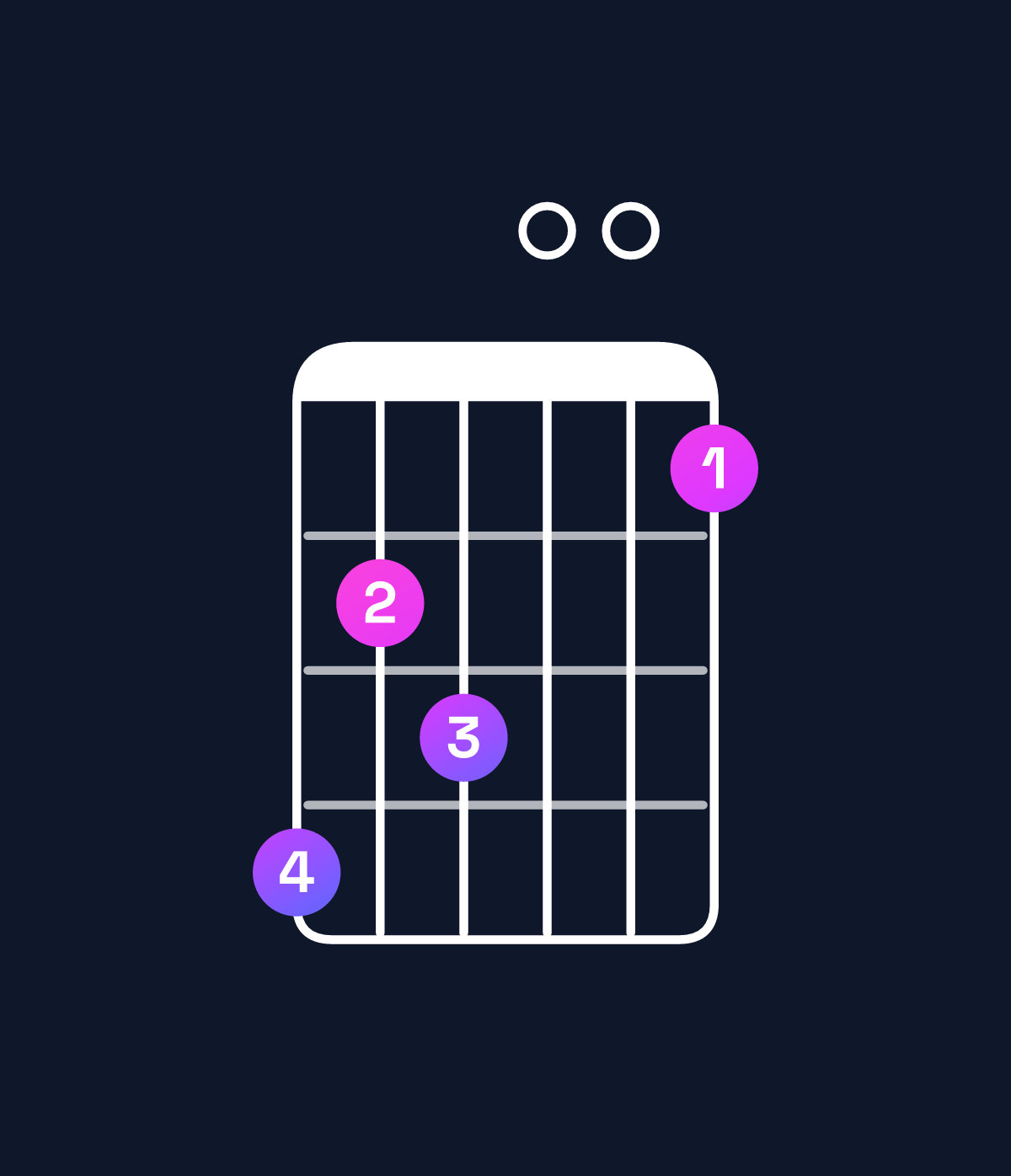 Chord chart for How to play B augmented 7th flat 9th / C (4th inversion) chord on guitar — Shape 867005 | Guitar Wiz