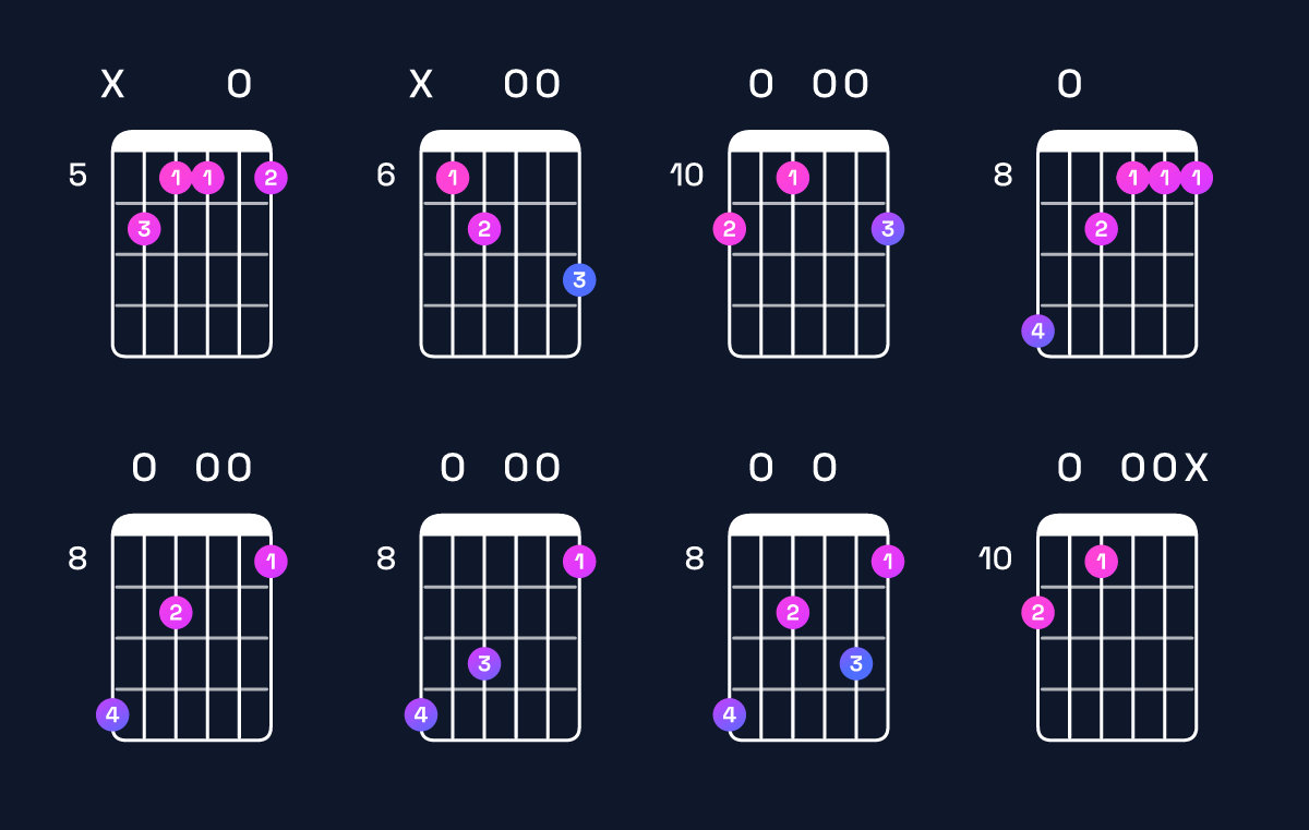 Chord chart for B augmented 7th flat 9th / D♯ (1st inversion) Guitar Chord: Notes, Shapes & Bass Note | Guitar Wiz