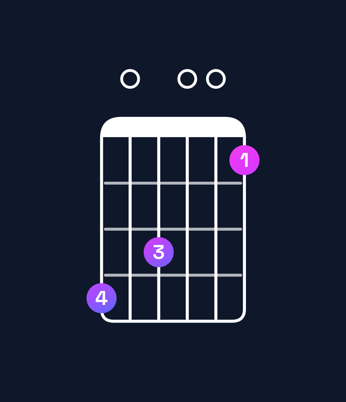 Chord chart for How to play B augmented 7th flat 9th / D♯ (1st inversion) chord on guitar — Shape b0a008 | Guitar Wiz