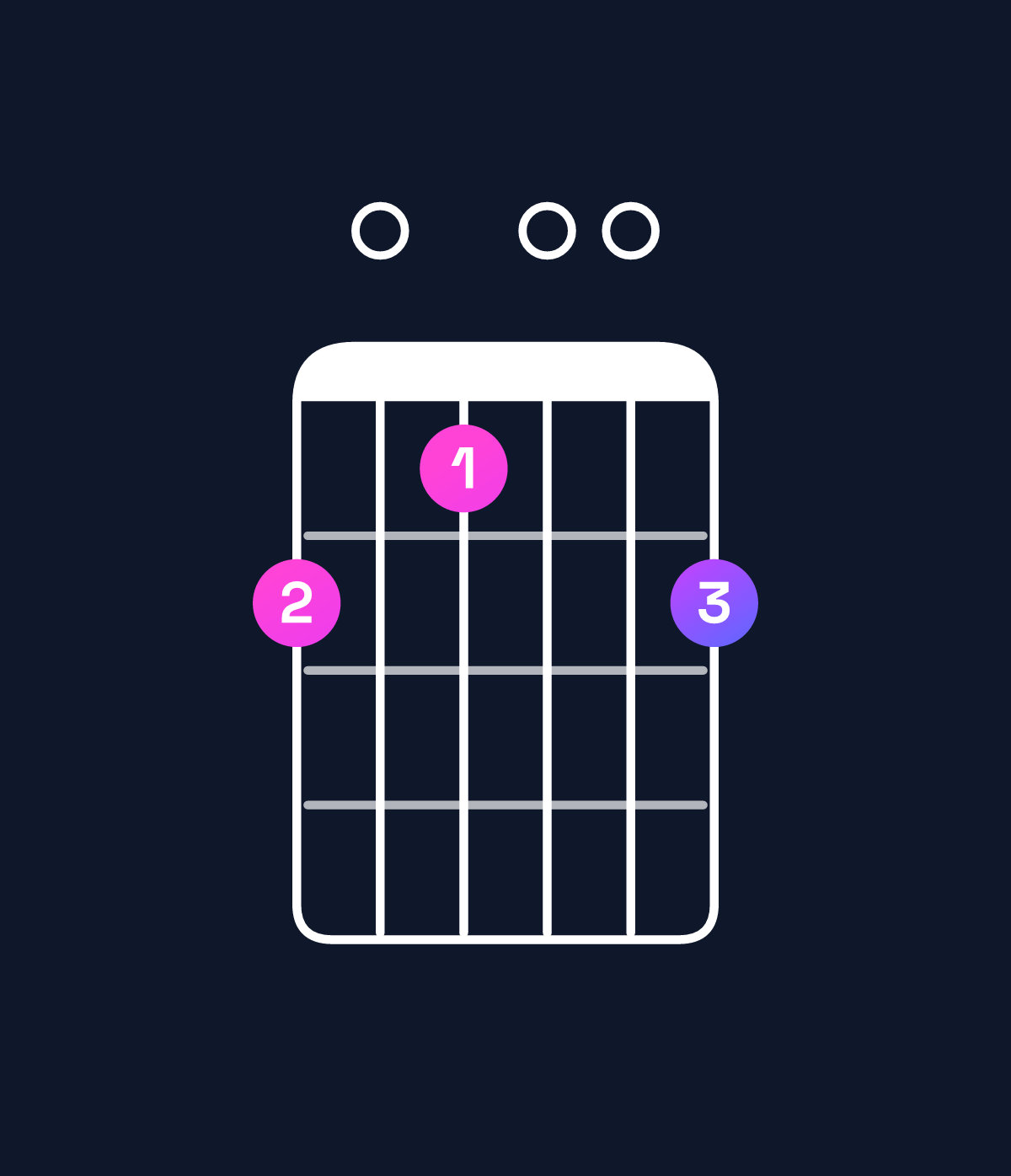 Chord chart for How to play B augmented 7th flat 9th / D♯ (1st inversion) chord on guitar — Shape b0a00b | Guitar Wiz