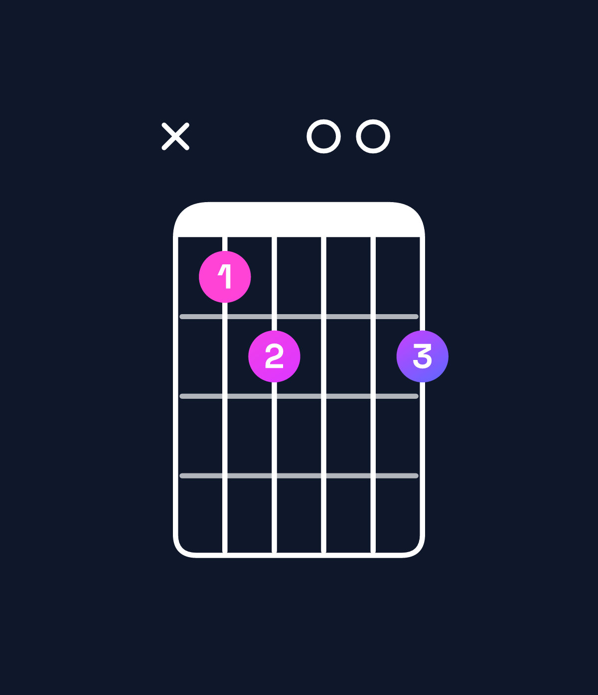 Chord chart for How to play B augmented 7th / D♯ (1st inversion) chord on guitar — Shape x67007 | Guitar Wiz
