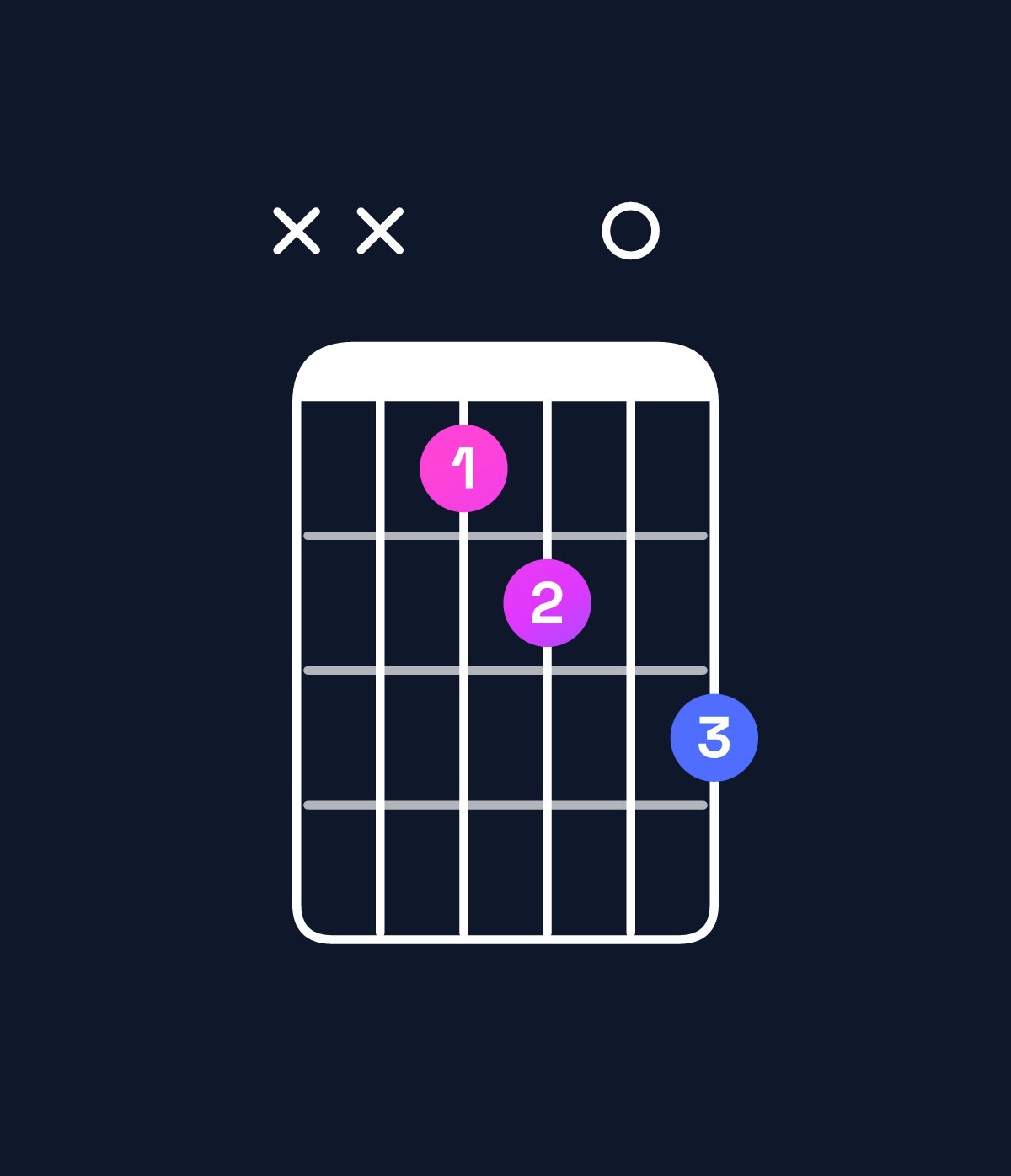 Chord chart for How to play B augmented 7th / D♯ (1st inversion) chord on guitar — Shape xx1203 | Guitar Wiz
